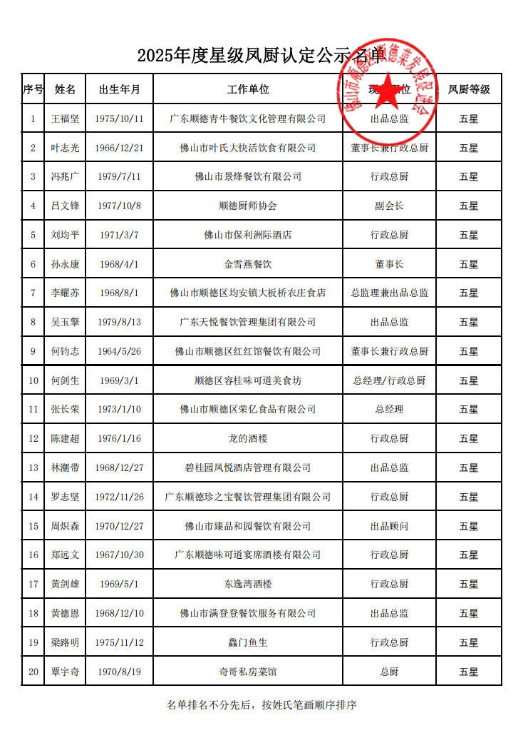 星级凤厨认定评审公示名单(五星) _1.png 图片
