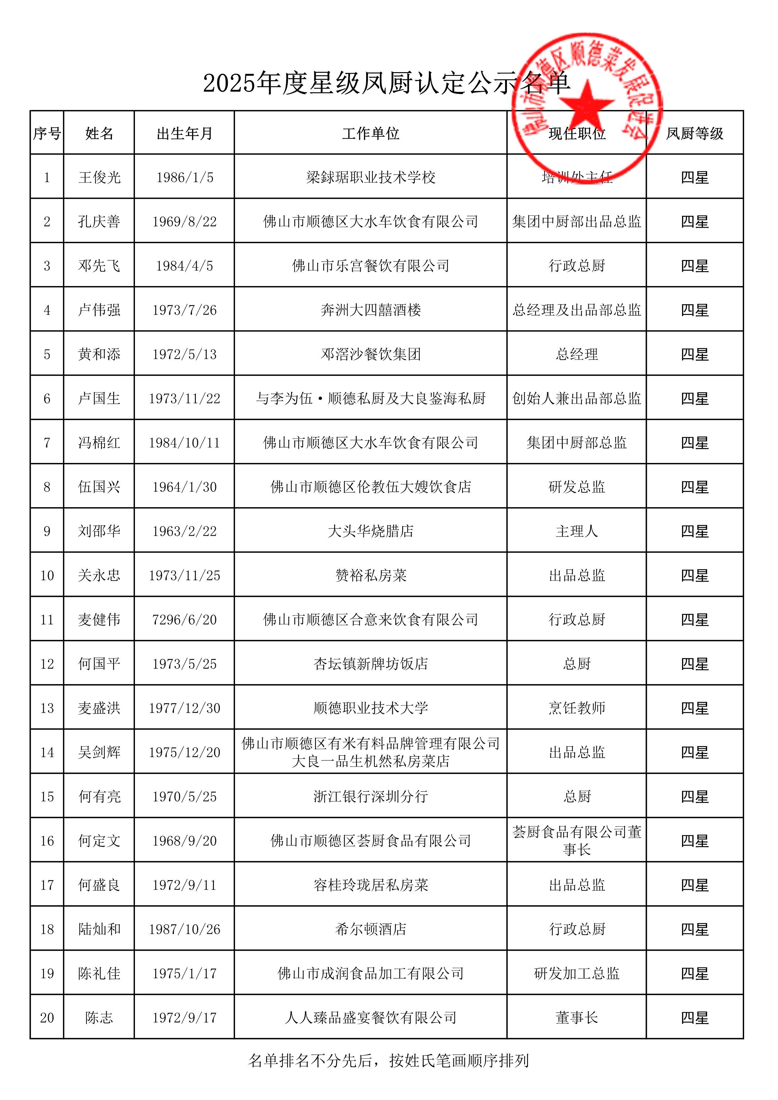 星级凤厨认定评审公示名单(四星) _1.jpg 图片