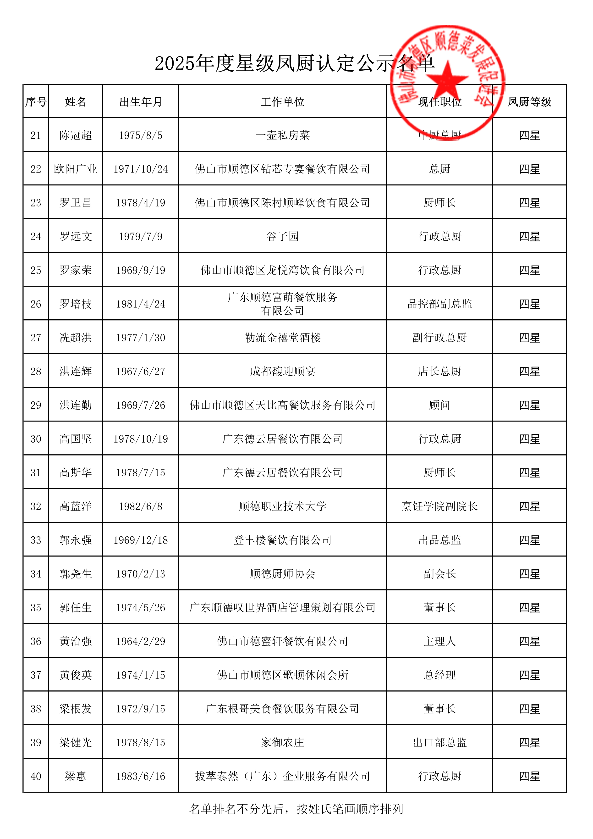 星级凤厨认定评审公示名单(四星) _2.jpg 图片