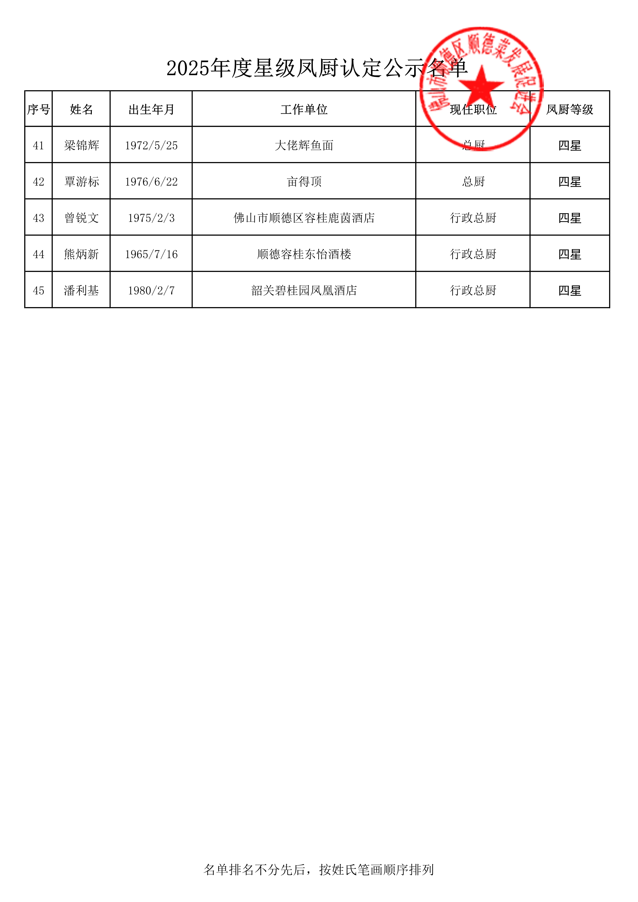 星级凤厨认定评审公示名单(四星) _3.jpg 图片
