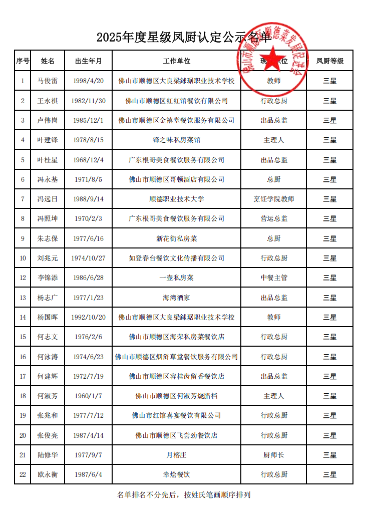 星级凤厨认定评审公示名单(三星) _1.png 图片