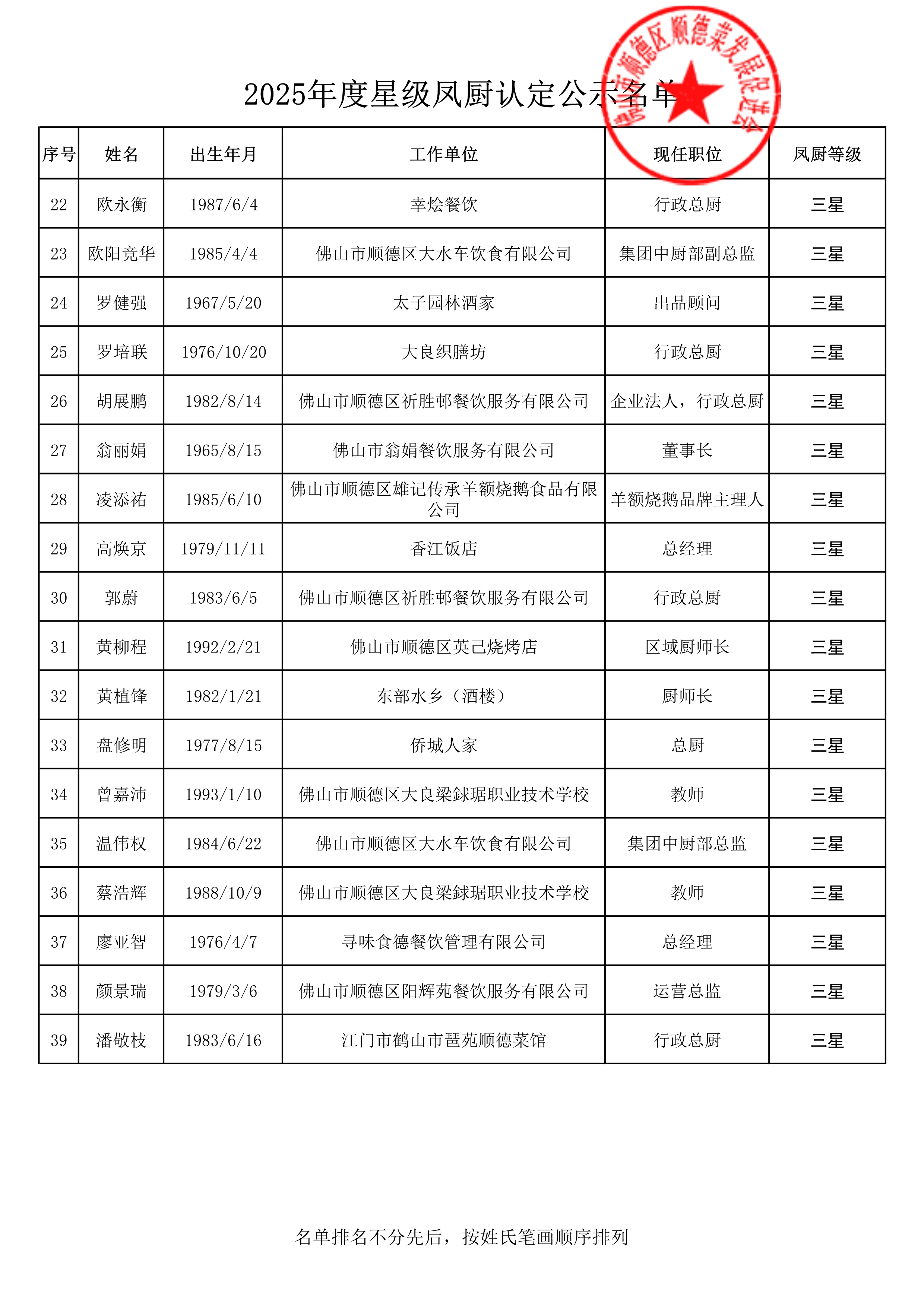 星级凤厨认定评审公示名单(三星) _2.jpg 图片